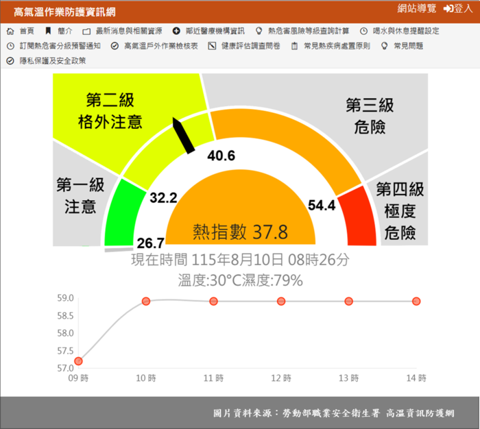 今日（8/10）臺東市高溫警報為橙色燈號，熱傷害指數達第4級「極度危險」，有連續出現36℃高溫的機率，請留意高溫熱傷害並做好防曬及補充水分措施圖片