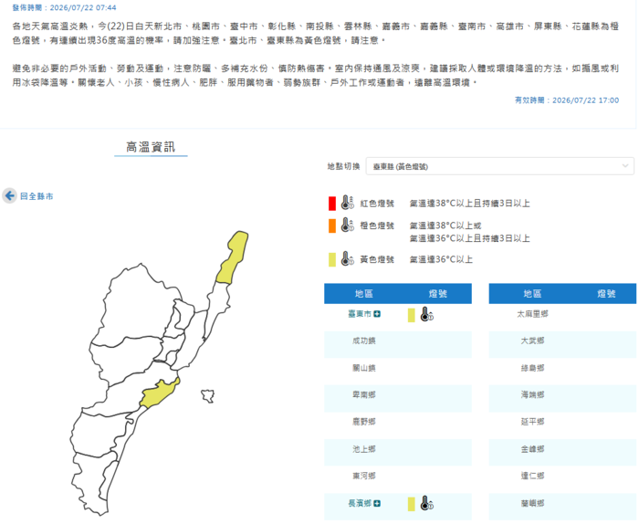 今日（7/22）台東市溫度警報為黃色燈號，請多注意防曬及補充水分圖片