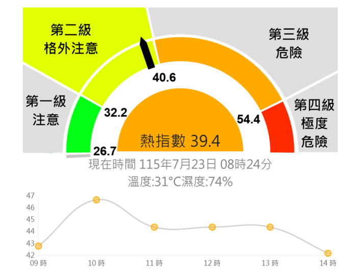 今日（7/23）台東市溫度警報為橙色燈號，有連續出現36度高溫的機率，請多注意防曬及補充水分圖片